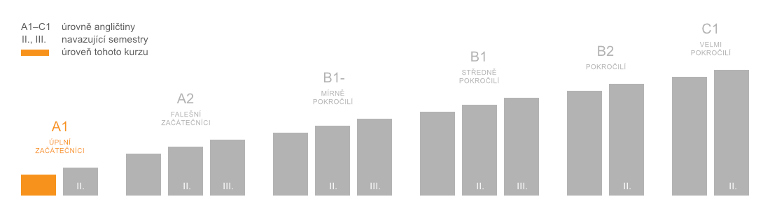 Stupeň pokročilosti: Úplní začátečníci (A1) - I. semestr A1_I_cs.png