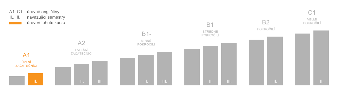 Stupeň pokročilosti: Úplní začátečníci (A1) - I. semestr A1_II_cs.png